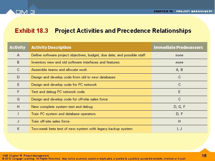 CHAPTER 18 Exhibit 18. 3 PROJECT MANAGEMENT Project Activities and Precedence Relationships OM 3 CHAPTER 18 Exhibit 18. 3 PROJECT MANAGEMENT Project Activities and Precedence Relationships OM 3