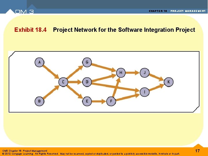 CHAPTER 18 Exhibit 18. 4 PROJECT MANAGEMENT Project Network for the Software Integration Project CHAPTER 18 Exhibit 18. 4 PROJECT MANAGEMENT Project Network for the Software Integration Project