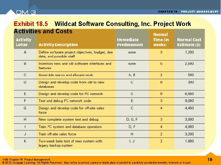 CHAPTER 18 PROJECT MANAGEMENT Exhibit 18. 5 Wildcat Software Consulting, Inc. Project Work Activities CHAPTER 18 PROJECT MANAGEMENT Exhibit 18. 5 Wildcat Software Consulting, Inc. Project Work Activities