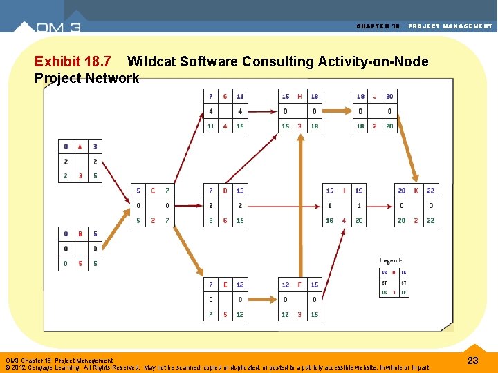 CHAPTER 18 PROJECT MANAGEMENT Exhibit 18. 7 Wildcat Software Consulting Activity-on-Node Project Network OM CHAPTER 18 PROJECT MANAGEMENT Exhibit 18. 7 Wildcat Software Consulting Activity-on-Node Project Network OM