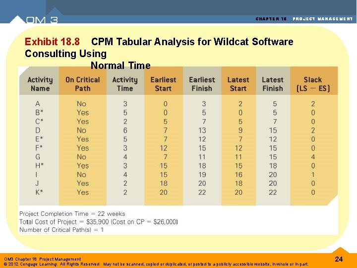 CHAPTER 18 PROJECT MANAGEMENT Exhibit 18. 8 CPM Tabular Analysis for Wildcat Software Consulting CHAPTER 18 PROJECT MANAGEMENT Exhibit 18. 8 CPM Tabular Analysis for Wildcat Software Consulting