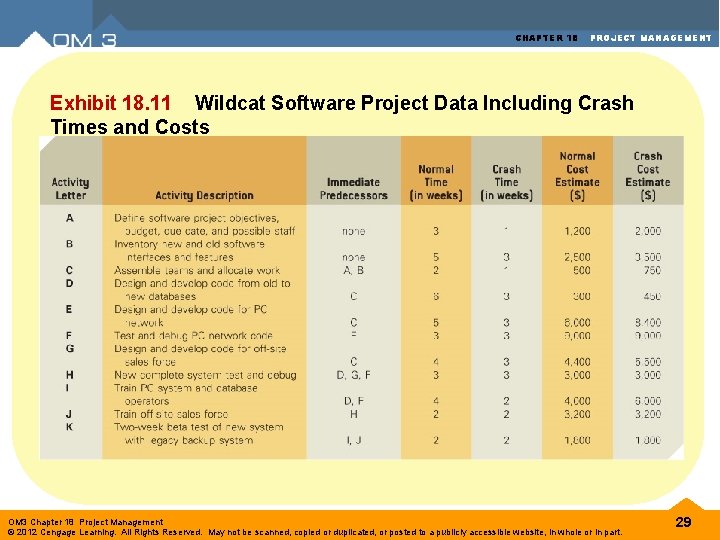 CHAPTER 18 PROJECT MANAGEMENT Exhibit 18. 11 Wildcat Software Project Data Including Crash Times CHAPTER 18 PROJECT MANAGEMENT Exhibit 18. 11 Wildcat Software Project Data Including Crash Times