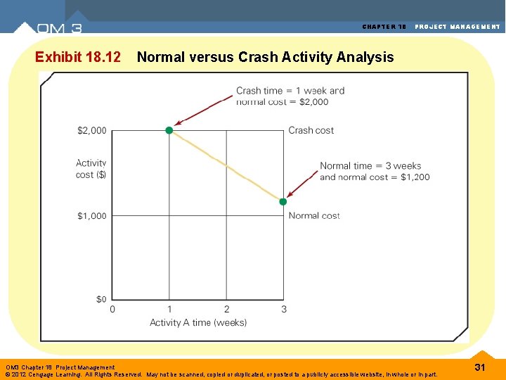 CHAPTER 18 Exhibit 18. 12 PROJECT MANAGEMENT Normal versus Crash Activity Analysis OM 3 CHAPTER 18 Exhibit 18. 12 PROJECT MANAGEMENT Normal versus Crash Activity Analysis OM 3