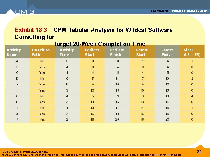 CHAPTER 18 PROJECT MANAGEMENT Exhibit 18. 3 CPM Tabular Analysis for Wildcat Software Consulting CHAPTER 18 PROJECT MANAGEMENT Exhibit 18. 3 CPM Tabular Analysis for Wildcat Software Consulting