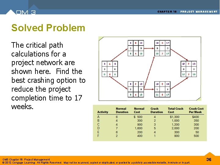 CHAPTER 18 PROJECT MANAGEMENT Solved Problem The critical path calculations for a project network CHAPTER 18 PROJECT MANAGEMENT Solved Problem The critical path calculations for a project network