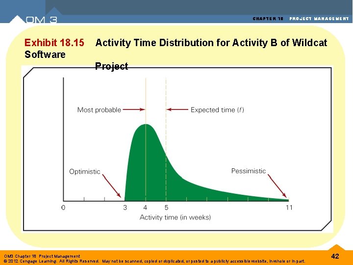 CHAPTER 18 Exhibit 18. 15 Software PROJECT MANAGEMENT Activity Time Distribution for Activity B CHAPTER 18 Exhibit 18. 15 Software PROJECT MANAGEMENT Activity Time Distribution for Activity B