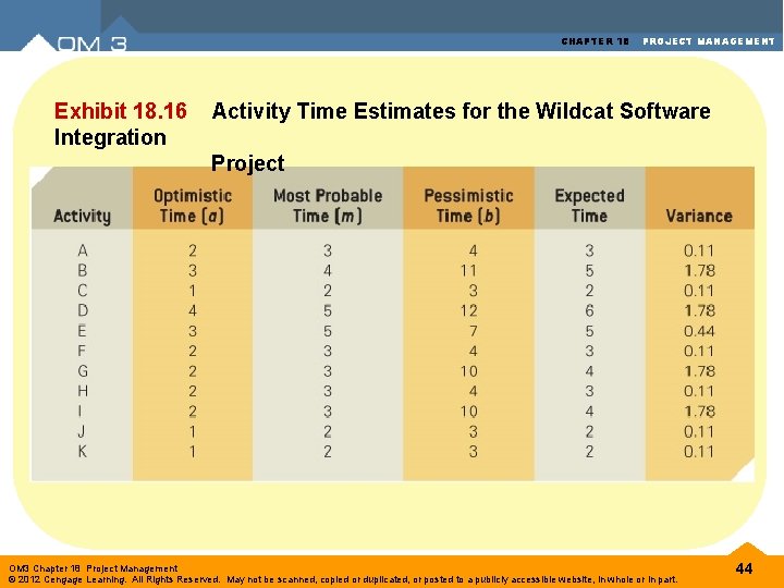 CHAPTER 18 Exhibit 18. 16 Integration PROJECT MANAGEMENT Activity Time Estimates for the Wildcat CHAPTER 18 Exhibit 18. 16 Integration PROJECT MANAGEMENT Activity Time Estimates for the Wildcat
