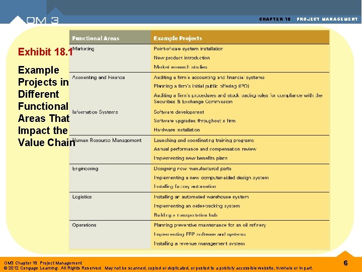 CHAPTER 18 PROJECT MANAGEMENT Exhibit 18. 1 Example Projects in Different Functional Areas That CHAPTER 18 PROJECT MANAGEMENT Exhibit 18. 1 Example Projects in Different Functional Areas That