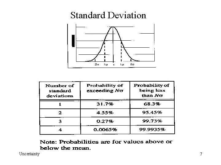 Standard Deviation Uncertainty 7 