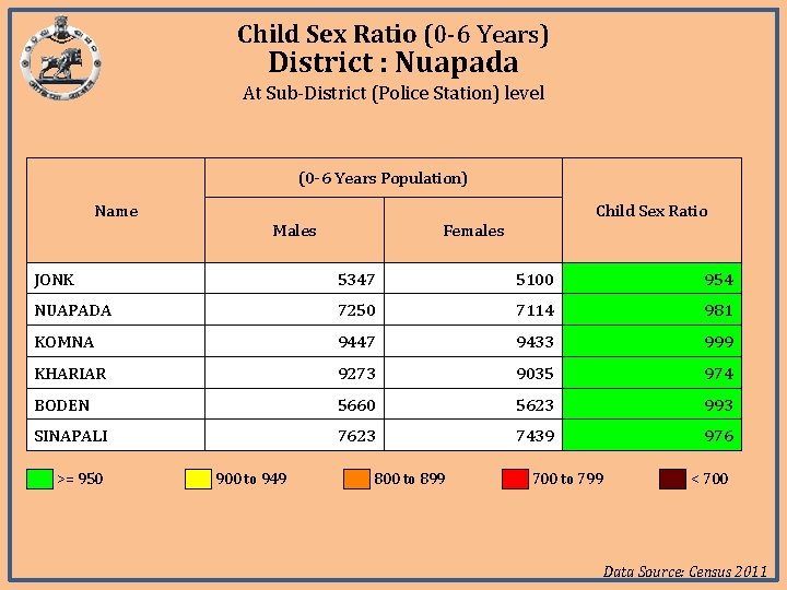 Child Sex Ratio (0 -6 Years) District : Nuapada At Sub-District (Police Station) level