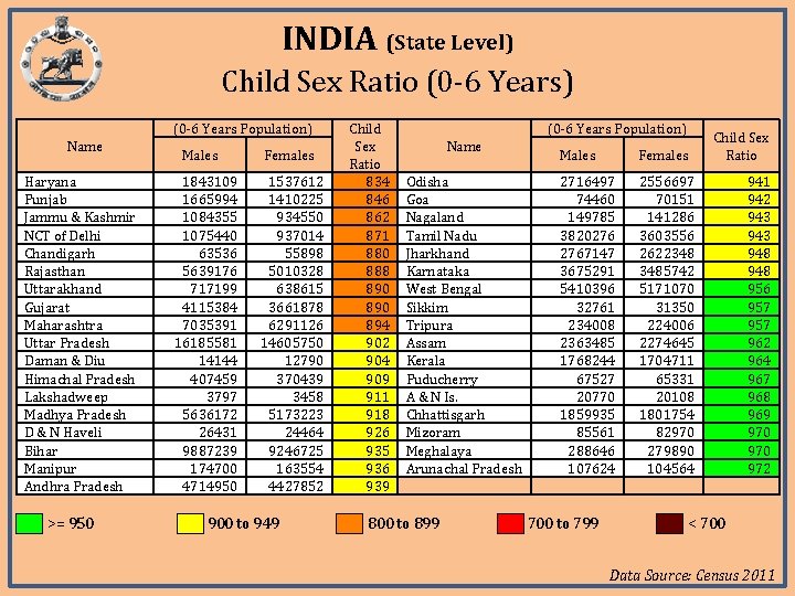 INDIA (State Level) Child Sex Ratio (0 -6 Years) (0 -6 Years Population) Name