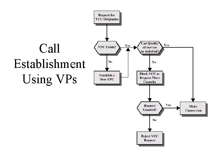 Call Establishment Using VPs 