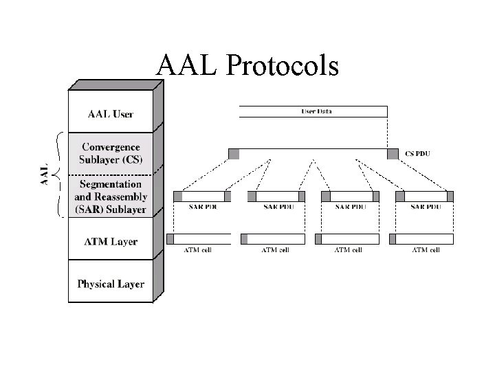 AAL Protocols 