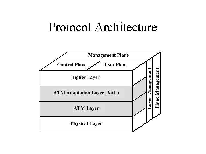 Protocol Architecture 