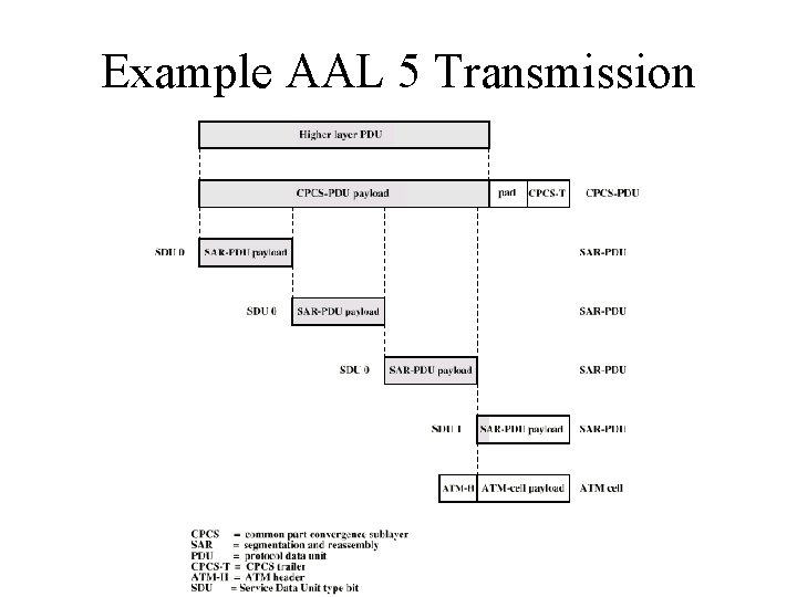 Example AAL 5 Transmission 