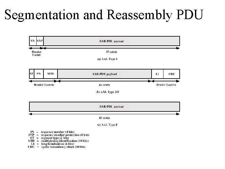 Segmentation and Reassembly PDU 