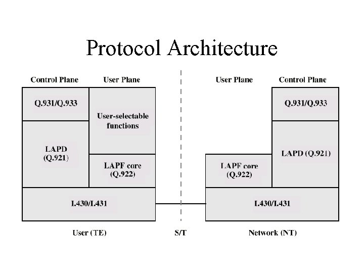 Protocol Architecture 