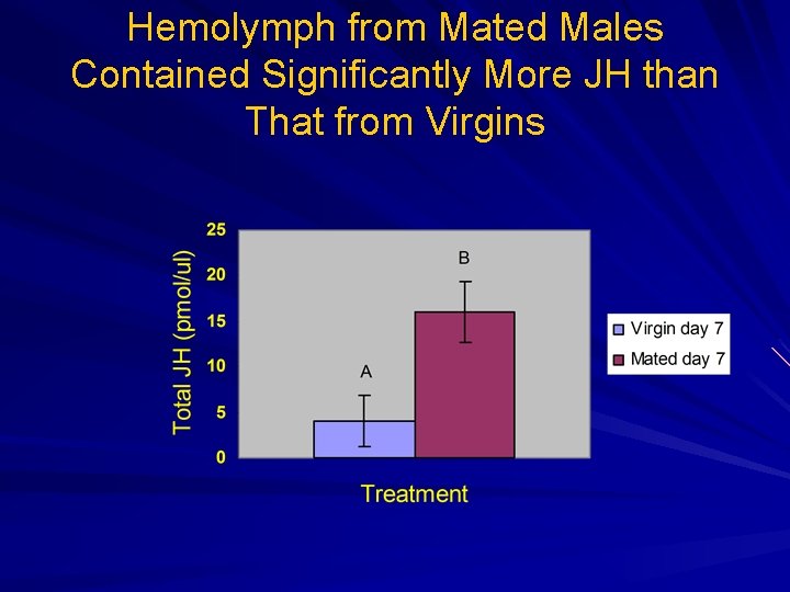 Hemolymph from Mated Males Contained Significantly More JH than That from Virgins 