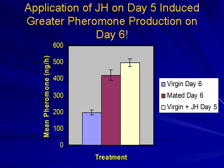 Application of JH on Day 5 Induced Greater Pheromone Production on Day 6! 