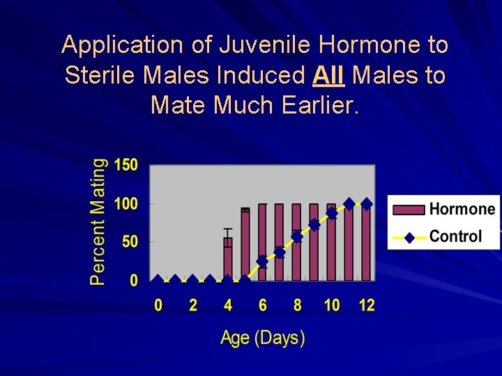 Application of Juvenile Hormone to Sterile Males Induced All Males to Mate Much Earlier.