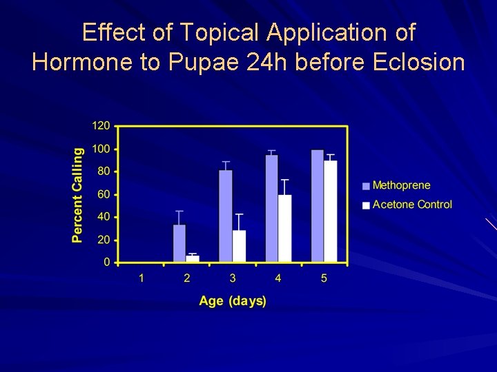 Effect of Topical Application of Hormone to Pupae 24 h before Eclosion 