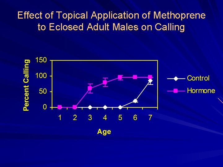 Effect of Topical Application of Methoprene to Eclosed Adult Males on Calling 