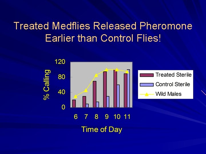 Treated Medflies Released Pheromone Earlier than Control Flies! 