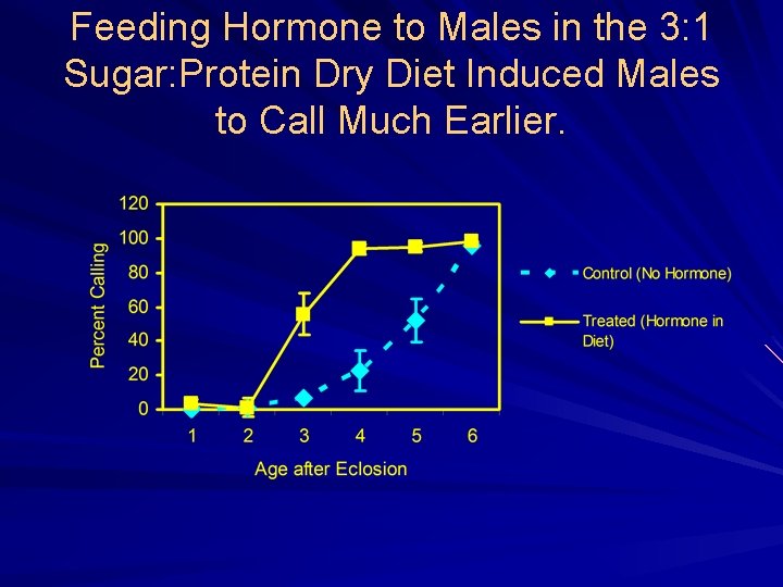 Feeding Hormone to Males in the 3: 1 Sugar: Protein Dry Diet Induced Males