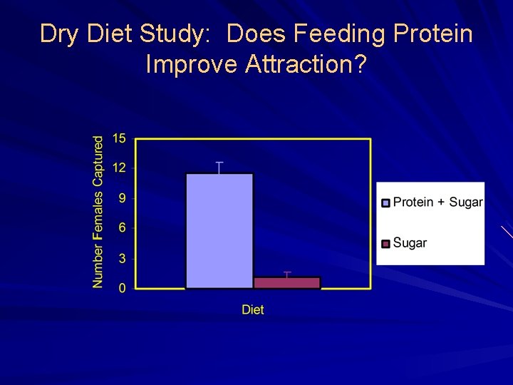 Dry Diet Study: Does Feeding Protein Improve Attraction? 