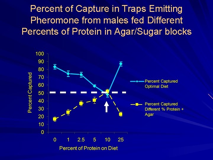 Percent of Capture in Traps Emitting Pheromone from males fed Different Percents of Protein