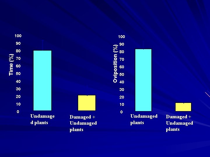 100 90 90 Oviposition (%) 100 Time (%) 80 70 60 50 40 30