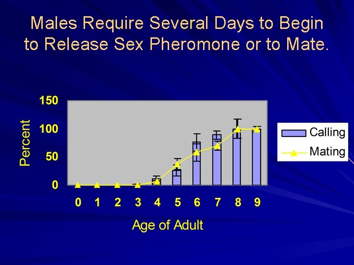Males Require Several Days to Begin to Release Sex Pheromone or to Mate. 