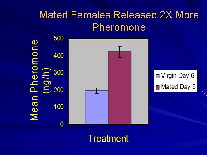 Mated Females Released 2 X More Pheromone 