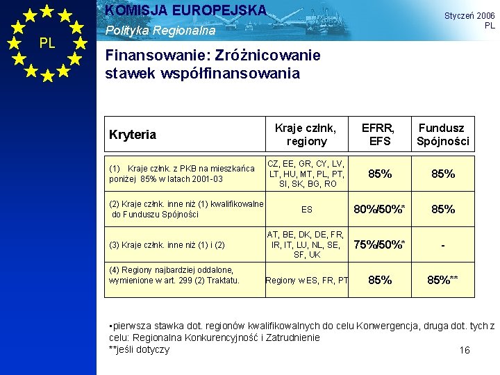 KOMISJA EUROPEJSKA PL Styczeń 2006 PL Polityka Regionalna Finansowanie: Zróżnicowanie stawek współfinansowania Kryteria (1)
