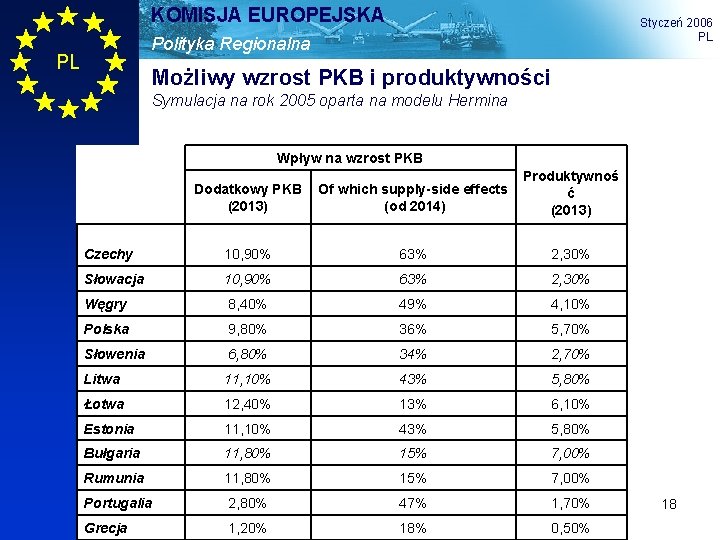 KOMISJA EUROPEJSKA Styczeń 2006 PL Polityka Regionalna PL Możliwy wzrost PKB i produktywności Symulacja