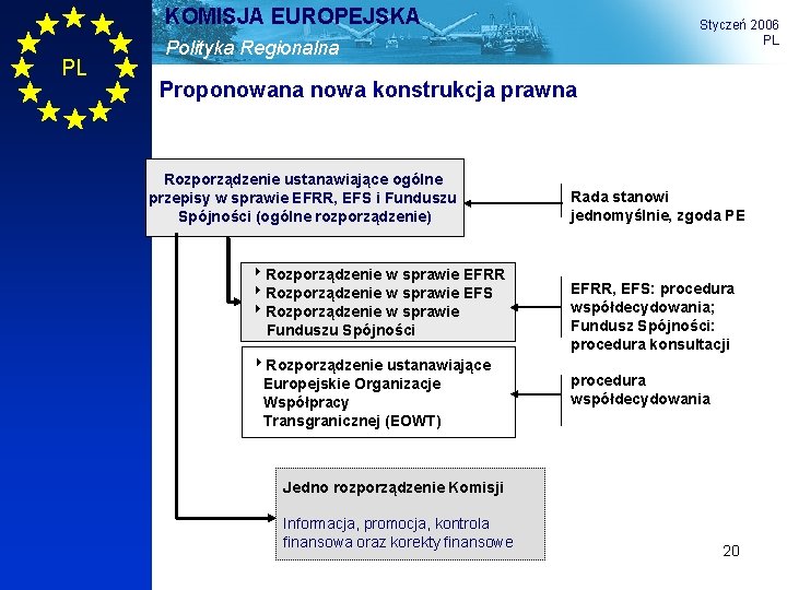KOMISJA EUROPEJSKA PL Styczeń 2006 PL Polityka Regionalna Proponowana nowa konstrukcja prawna Rozporządzenie ustanawiające