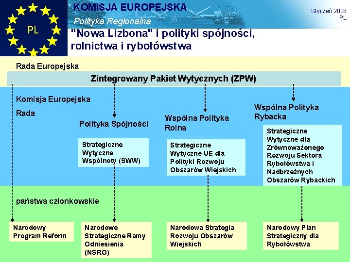 KOMISJA EUROPEJSKA PL Styczeń 2006 PL Polityka Regionalna "Nowa Lizbona" i polityki spójności, rolnictwa