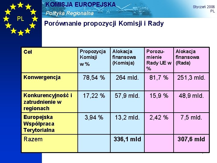 KOMISJA EUROPEJSKA PL Styczeń 2006 PL Polityka Regionalna Porównanie propozycji Komisji i Rady Cel