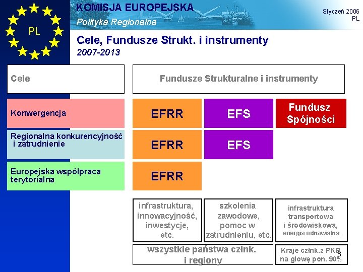 KOMISJA EUROPEJSKA PL Styczeń 2006 PL Polityka Regionalna Cele, Fundusze Strukt. i instrumenty 2007