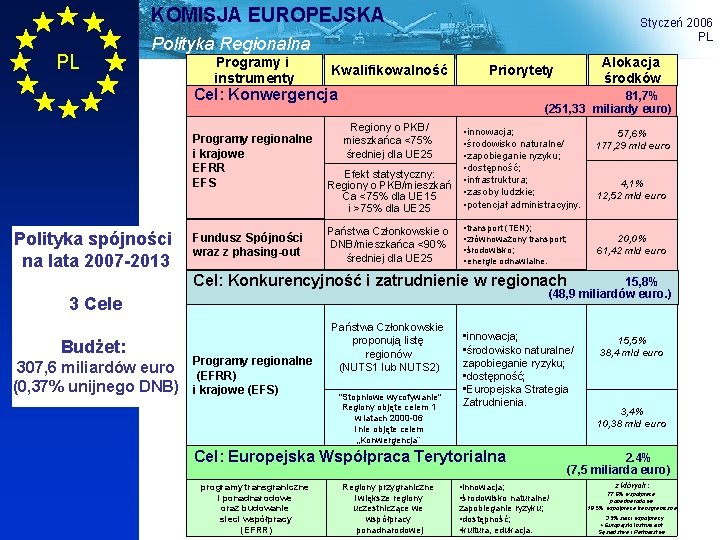KOMISJA EUROPEJSKA PL Styczeń 2006 PL Polityka Regionalna Programy i instrumenty Kwalifikowalność Priorytety Cel: