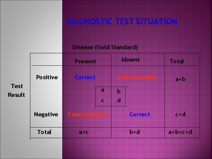 DIAGNOSTIC TEST SITUATION Disease (Gold Standard) Absent Present Positive Correct Test Result False Positive