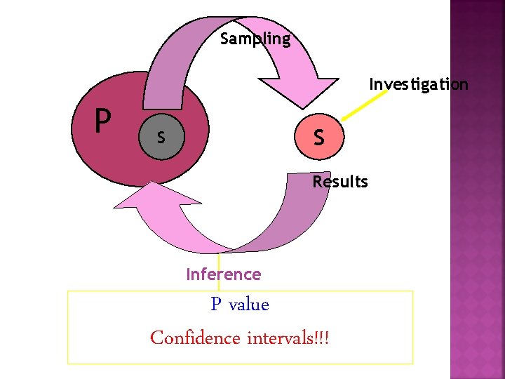 Sampling Investigation P S S Results Inference P value Confidence intervals!!! 