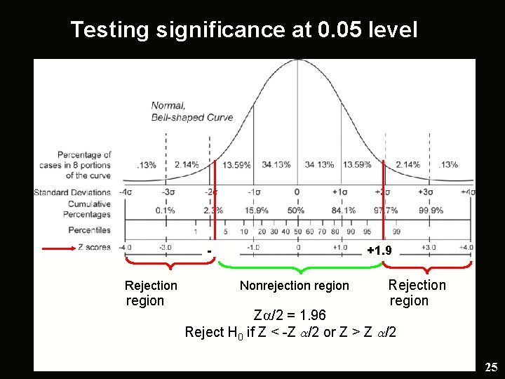 Testing significance at 0. 05 level 1. 96 Rejection region +1. 9 6 Nonrejection