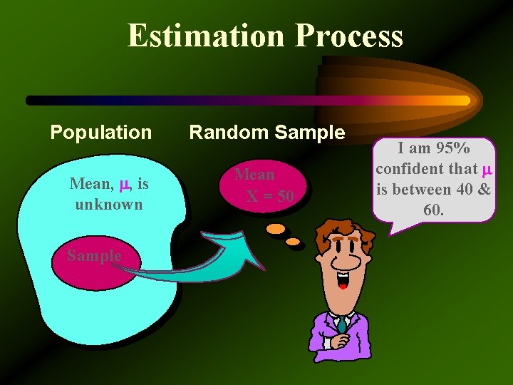 Estimation Process Population Mean, , is unknown Sample Random Sample Mean X = 50