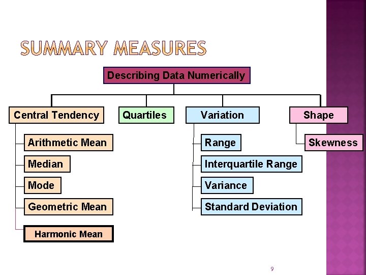 Describing Data Numerically Central Tendency Quartiles Variation Shape Arithmetic Mean Range Median Interquartile Range