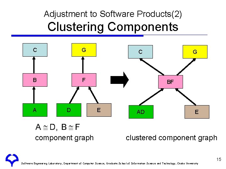 Adjustment to Software Products(2) Clustering Components C G B F A D component graph