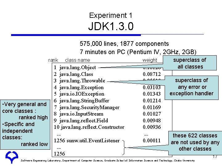 Experiment 1 JDK 1. 3. 0 575, 000 lines, 1877 components 7 minutes on