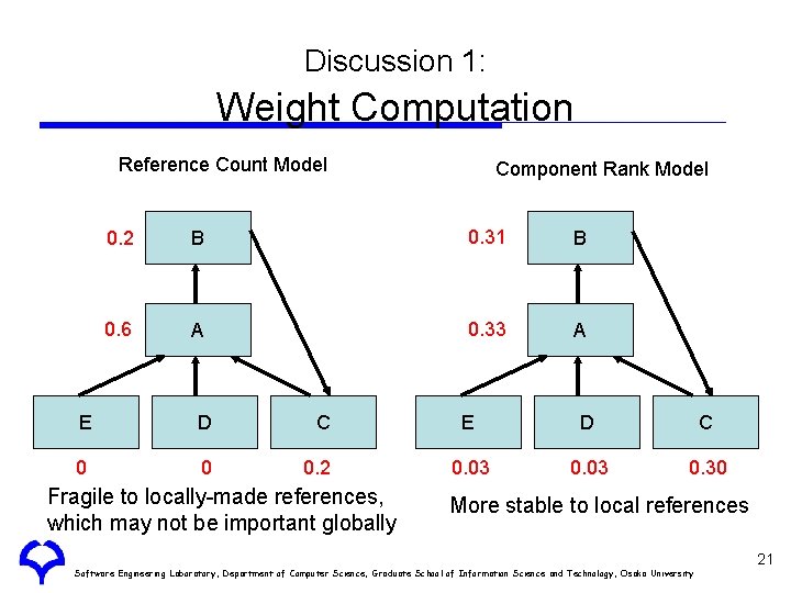 Discussion 1: Weight Computation Reference Count Model Component Rank Model 0. 2 B 0.