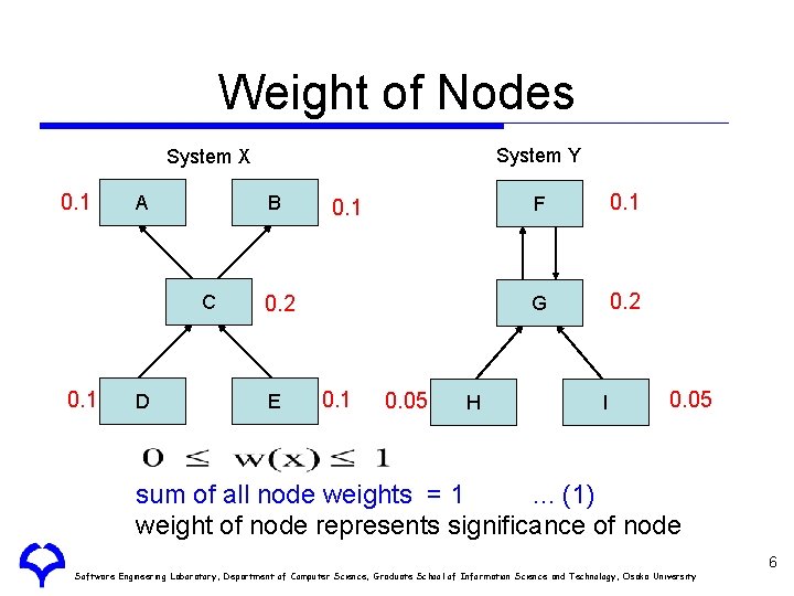 Weight of Nodes System Y System X 0. 1 A B C 0. 1