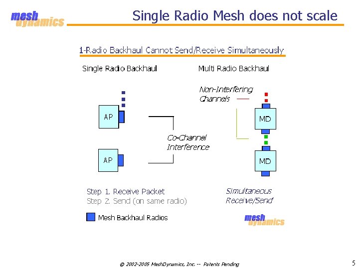 Single Radio Mesh does not scale © 2002 -2005 Mesh. Dynamics, Inc. -- Patents
